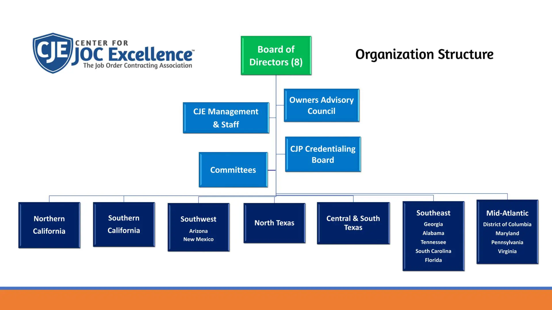A chart of the organization for the city of excellence.