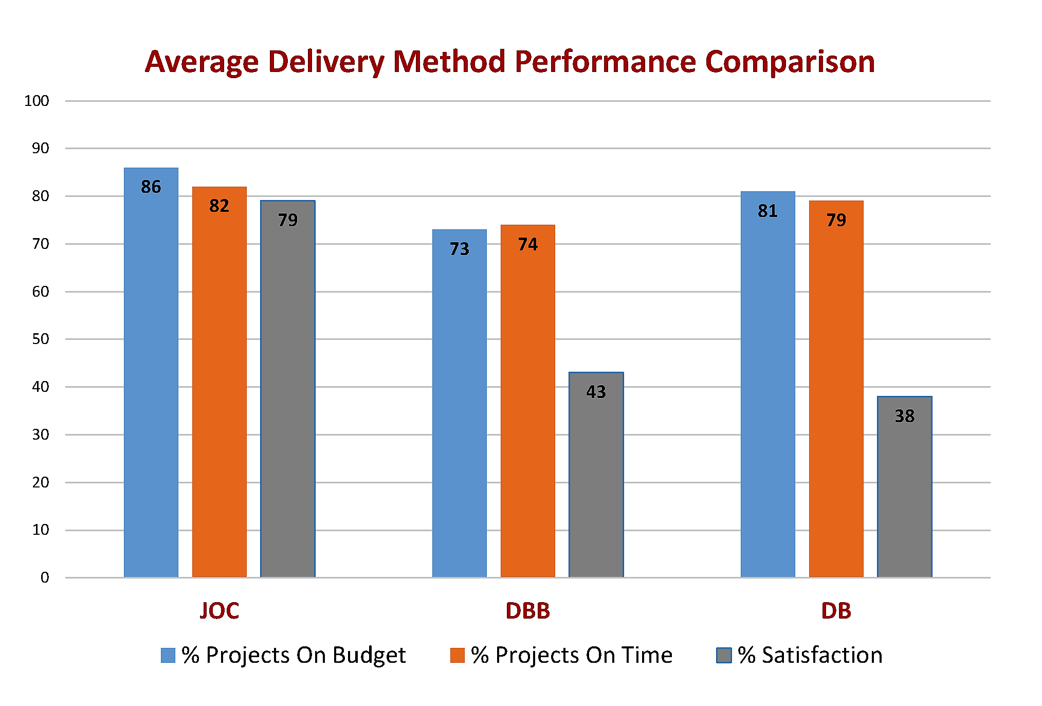 A bar graph showing the average delivery method performance comparisons.